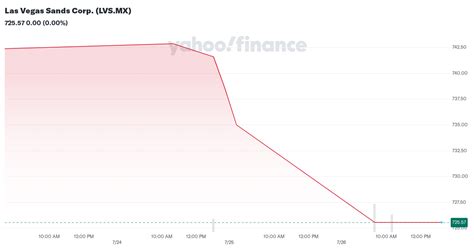 yahoo finance lvs|lvs stock price today live.